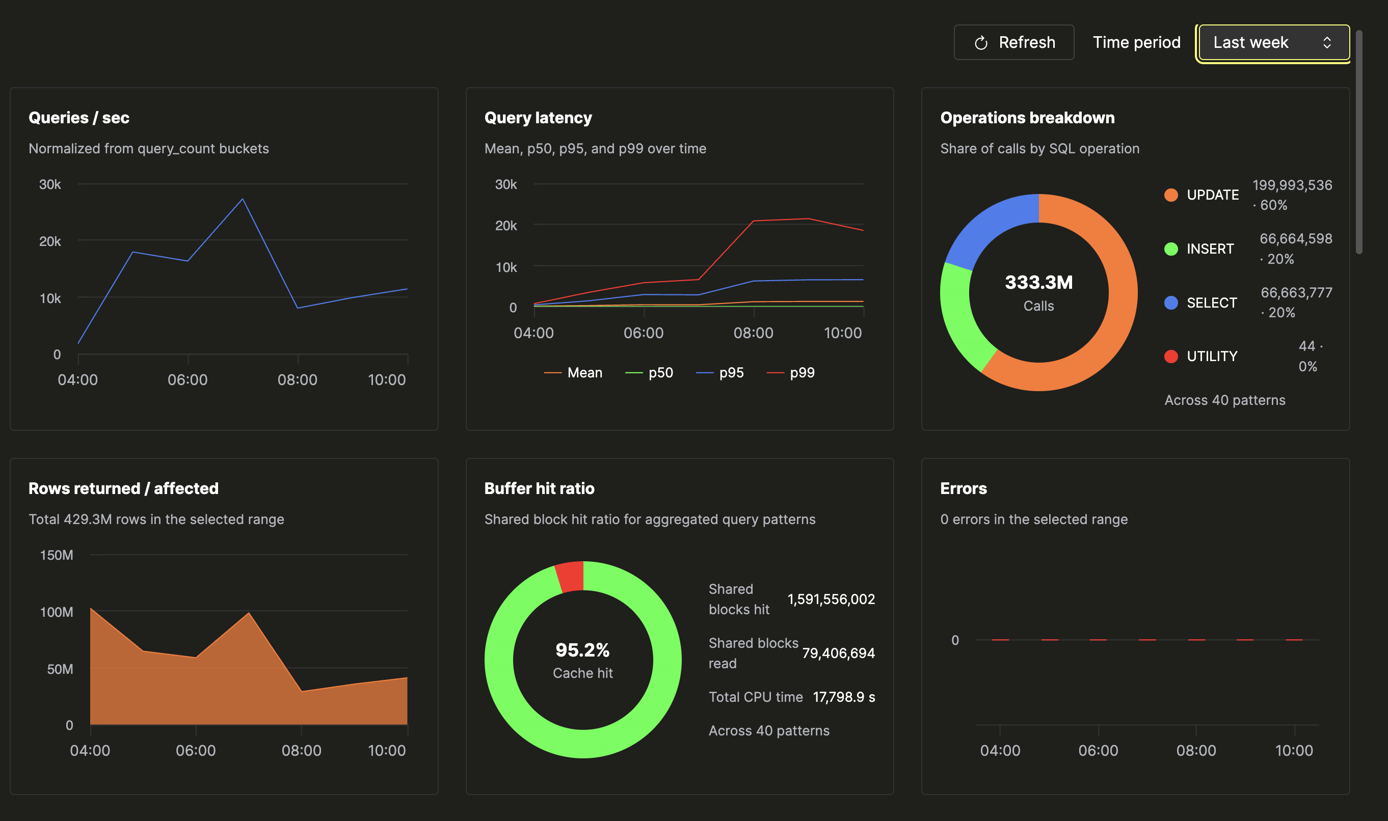Обзор Query Insights, показывающий шесть карточек со статистикой: запросы в секунду, процентили задержки запросов, кольцевую диаграмму разбивки операций, диаграмму областей возвращённых строк, кольцевую диаграмму коэффициента попаданий в буфер на уровне 95,2 процента и столбчатую диаграмму ошибок
